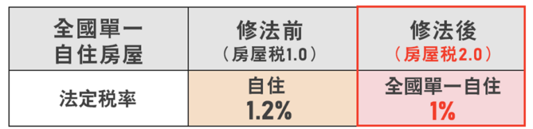 全國單一自住房屋現值一定金額由各地方政府參考財政部公告基準訂定