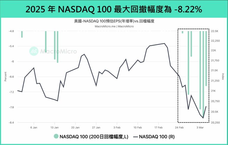 2025年NASDAQ 100最大回撤幅度為-8.22%