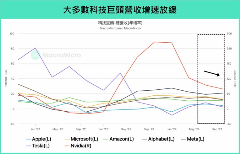 大多數科技巨頭營收增速放緩