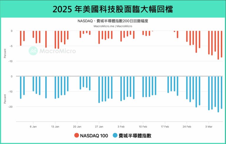2025年美國科技股面臨大幅回檔