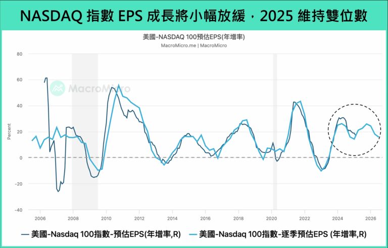 NASDAQ指數EPS成長將小幅放緩