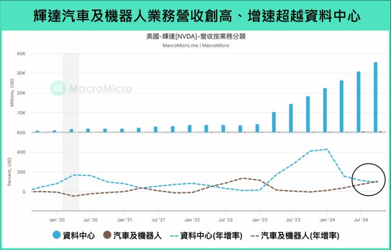輝達汽車及機器人業務營收創高