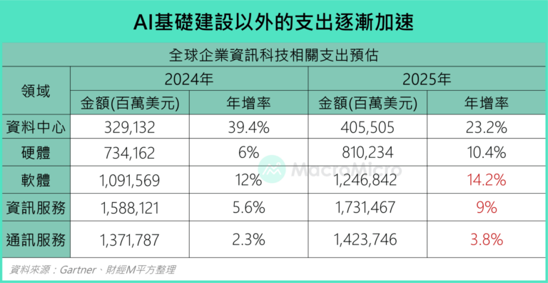 AI基礎建設以外的支出逐漸加速