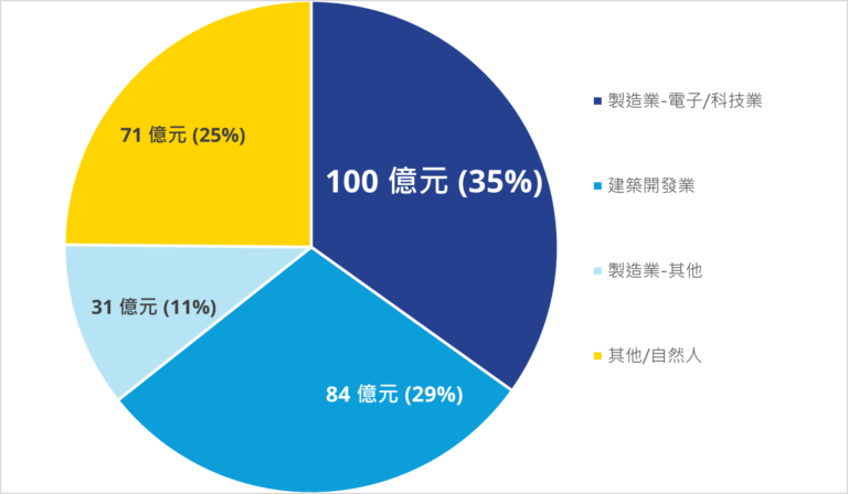商用不動產買方背景分析 (2025 Q1)