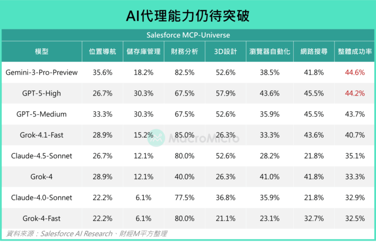 AI代理能力仍待突破