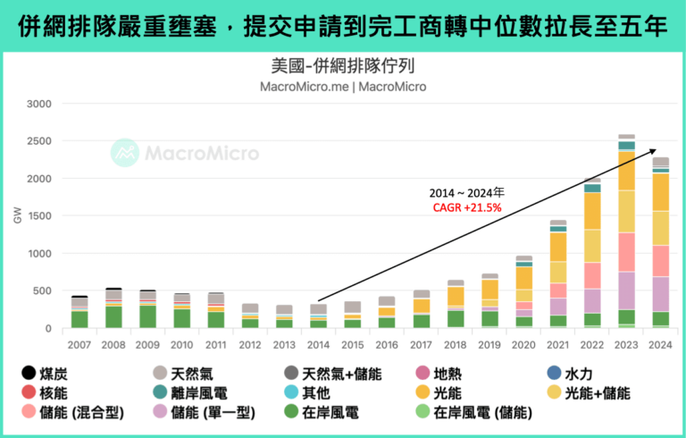 併網排隊嚴重壅塞，提交申請到完工商轉中位數拉長至五年