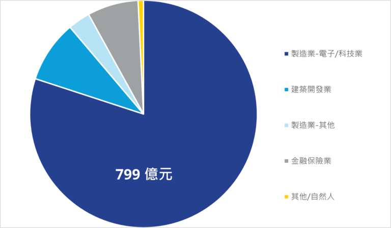 歷年商用不動產買方背景分析 (2026 Q1)